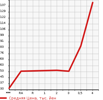 Аукционная статистика: График изменения цены HONDA VAMOS HOBIO 2008 HJ2 в зависимости от аукционных оценок