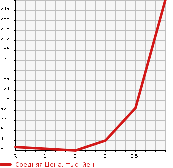Аукционная статистика: График изменения цены HONDA VAMOS HOBIO 2009 HJ2 в зависимости от аукционных оценок