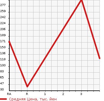Аукционная статистика: График изменения цены HONDA VAMOS HOBIO 2011 HJ2 в зависимости от аукционных оценок