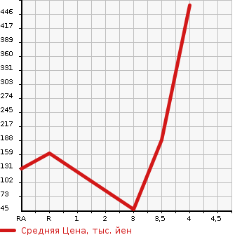 Аукционная статистика: График изменения цены HONDA VAMOS HOBIO 2013 HJ2 в зависимости от аукционных оценок