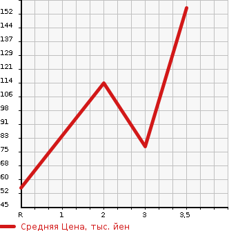Аукционная статистика: График изменения цены HONDA VAMOS HOBIO 2014 HJ2 в зависимости от аукционных оценок