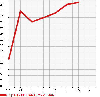 Аукционная статистика: График изменения цены HONDA VAMOS 2000 HM1 в зависимости от аукционных оценок
