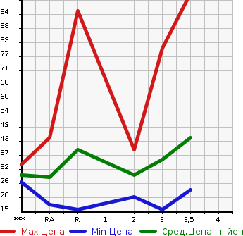 Аукционная статистика: График изменения цены HONDA VAMOS 2002 HM1 в зависимости от аукционных оценок