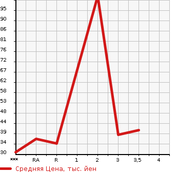 Аукционная статистика: График изменения цены HONDA VAMOS 2003 HM1 в зависимости от аукционных оценок