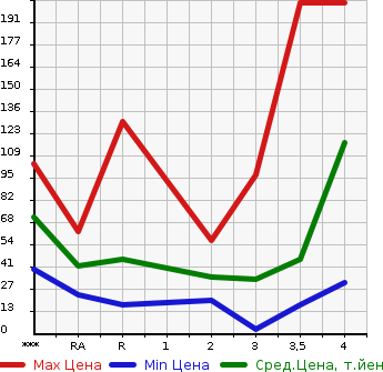 Аукционная статистика: График изменения цены HONDA VAMOS 2004 HM1 в зависимости от аукционных оценок