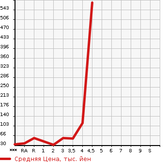 Аукционная статистика: График изменения цены HONDA VAMOS 2006 HM1 в зависимости от аукционных оценок