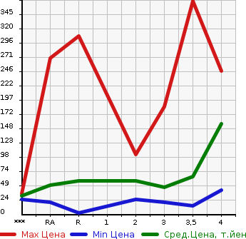 Аукционная статистика: График изменения цены HONDA VAMOS 2007 HM1 в зависимости от аукционных оценок