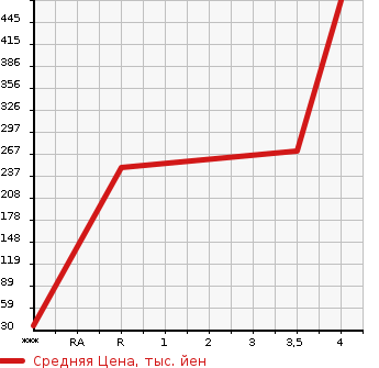 Аукционная статистика: График изменения цены HONDA VAMOS 2015 HM1 в зависимости от аукционных оценок