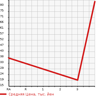 Аукционная статистика: График изменения цены HONDA VAMOS 1999 HM2 в зависимости от аукционных оценок