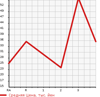 Аукционная статистика: График изменения цены HONDA VAMOS 2000 HM2 в зависимости от аукционных оценок