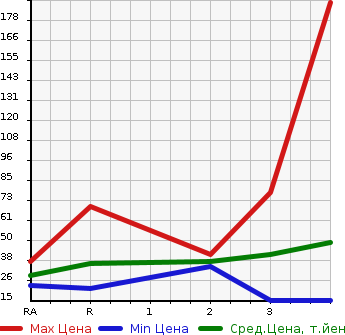 Аукционная статистика: График изменения цены HONDA VAMOS 2001 HM2 в зависимости от аукционных оценок