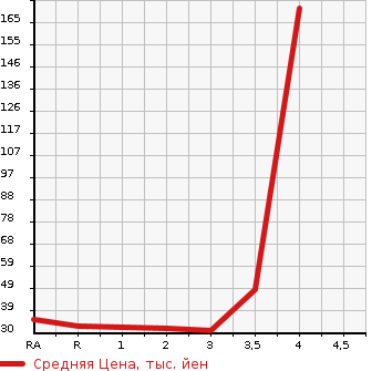 Аукционная статистика: График изменения цены HONDA VAMOS 2002 HM2 в зависимости от аукционных оценок
