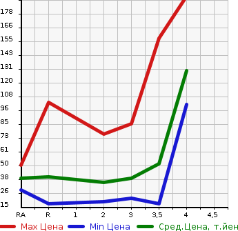 Аукционная статистика: График изменения цены HONDA VAMOS 2005 HM2 в зависимости от аукционных оценок