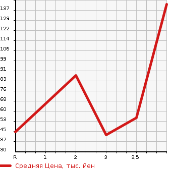 Аукционная статистика: График изменения цены HONDA VAMOS 2006 HM2 в зависимости от аукционных оценок