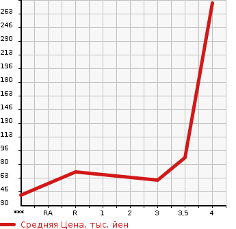 Аукционная статистика: График изменения цены HONDA VAMOS 2008 HM2 в зависимости от аукционных оценок