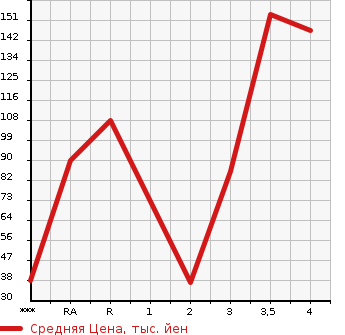 Аукционная статистика: График изменения цены HONDA VAMOS 2009 HM2 в зависимости от аукционных оценок