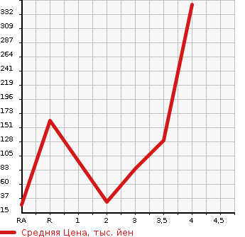 Аукционная статистика: График изменения цены HONDA VAMOS 2010 HM2 в зависимости от аукционных оценок