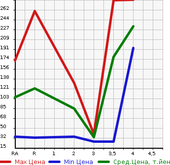 Аукционная статистика: График изменения цены HONDA VAMOS 2011 HM2 в зависимости от аукционных оценок