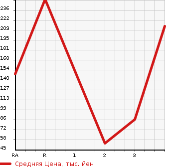 Аукционная статистика: График изменения цены HONDA VAMOS 2014 HM2 в зависимости от аукционных оценок