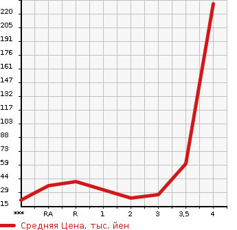 Аукционная статистика: График изменения цены HONDA VAMOS HOBIO 2003 HM3 в зависимости от аукционных оценок