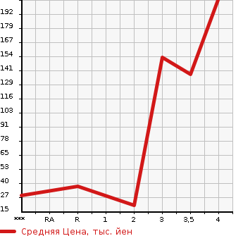 Аукционная статистика: График изменения цены HONDA VAMOS HOBIO 2006 HM3 в зависимости от аукционных оценок
