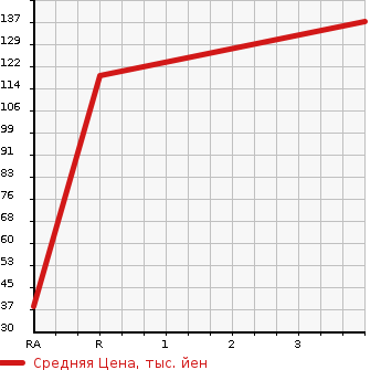Аукционная статистика: График изменения цены HONDA VAMOS HOBIO 2008 HM3 в зависимости от аукционных оценок