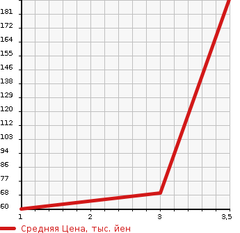 Аукционная статистика: График изменения цены HONDA VAMOS HOBIO 2010 HM3 в зависимости от аукционных оценок