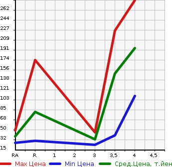Аукционная статистика: График изменения цены HONDA VAMOS HOBIO 2011 HM3 в зависимости от аукционных оценок