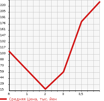 Аукционная статистика: График изменения цены HONDA VAMOS HOBIO 2012 HM3 в зависимости от аукционных оценок