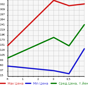 Аукционная статистика: График изменения цены HONDA VAMOS HOBIO 2013 HM3 в зависимости от аукционных оценок