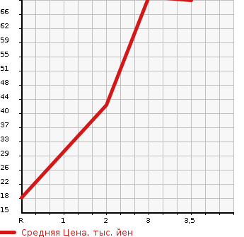Аукционная статистика: График изменения цены HONDA VAMOS HOBIO 2004 HM4 в зависимости от аукционных оценок