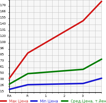 Аукционная статистика: График изменения цены HONDA VAMOS HOBIO 2005 HM4 в зависимости от аукционных оценок