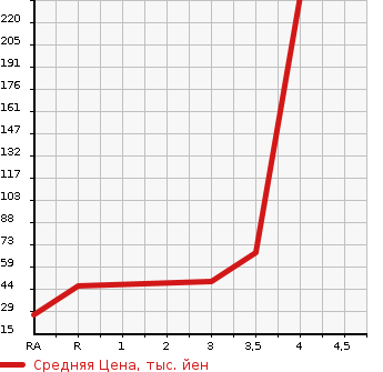Аукционная статистика: График изменения цены HONDA VAMOS HOBIO 2007 HM4 в зависимости от аукционных оценок