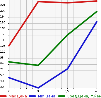 Аукционная статистика: График изменения цены HONDA VAMOS HOBIO 2009 HM4 в зависимости от аукционных оценок