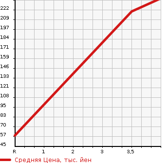 Аукционная статистика: График изменения цены HONDA VAMOS HOBIO 2010 HM4 в зависимости от аукционных оценок