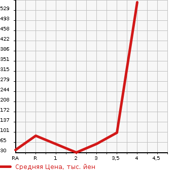 Аукционная статистика: График изменения цены HONDA VAMOS HOBIO 2012 HM4 в зависимости от аукционных оценок