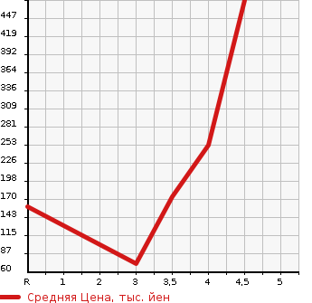 Аукционная статистика: График изменения цены HONDA VAMOS HOBIO 2014 HM4 в зависимости от аукционных оценок