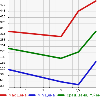 Аукционная статистика: График изменения цены HONDA VAMOS HOBIO 2015 HM4 в зависимости от аукционных оценок