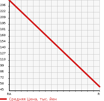 Аукционная статистика: График изменения цены HONDA TODAY 1993 JA4 в зависимости от аукционных оценок