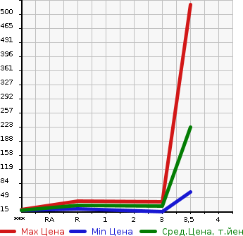 Аукционная статистика: График изменения цены HONDA TODAY 1997 JA4 в зависимости от аукционных оценок