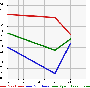 Аукционная статистика: График изменения цены HONDA LIFE 1997 JA4 в зависимости от аукционных оценок