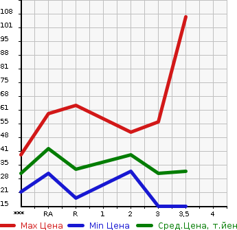 Аукционная статистика: График изменения цены HONDA LIFE 1999 JB1 в зависимости от аукционных оценок