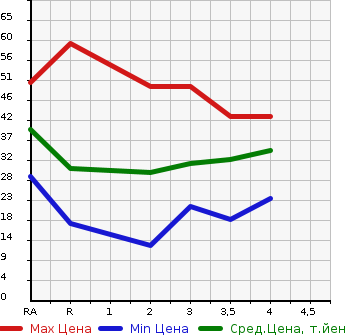Аукционная статистика: График изменения цены HONDA LIFE 2000 JB1 в зависимости от аукционных оценок