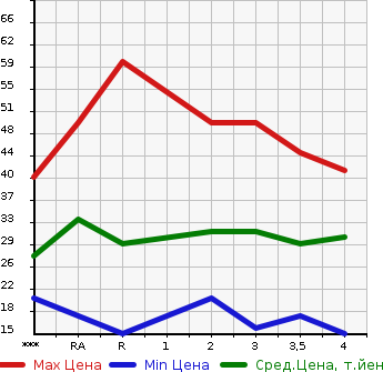 Аукционная статистика: График изменения цены HONDA LIFE 2001 JB1 в зависимости от аукционных оценок