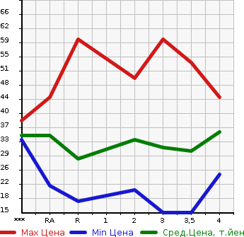 Аукционная статистика: График изменения цены HONDA LIFE 2003 JB1 в зависимости от аукционных оценок