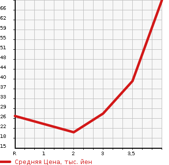 Аукционная статистика: График изменения цены HONDA LIFE 1999 JB2 в зависимости от аукционных оценок