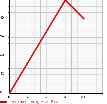 Аукционная статистика: График изменения цены HONDA LIFE 2000 JB2 в зависимости от аукционных оценок