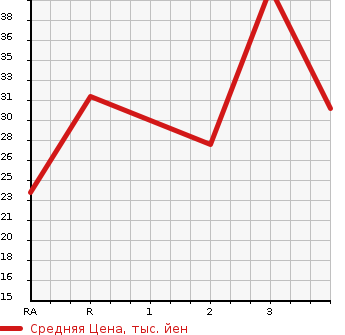 Аукционная статистика: График изменения цены HONDA LIFE 2001 JB2 в зависимости от аукционных оценок