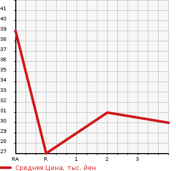 Аукционная статистика: График изменения цены HONDA LIFE 2002 JB2 в зависимости от аукционных оценок