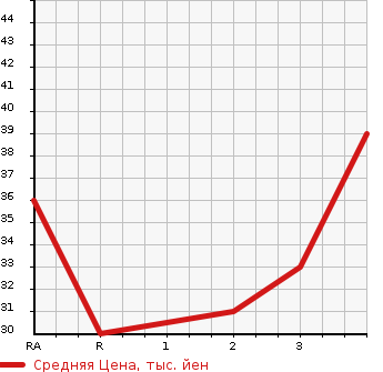 Аукционная статистика: График изменения цены HONDA LIFE 2003 JB2 в зависимости от аукционных оценок